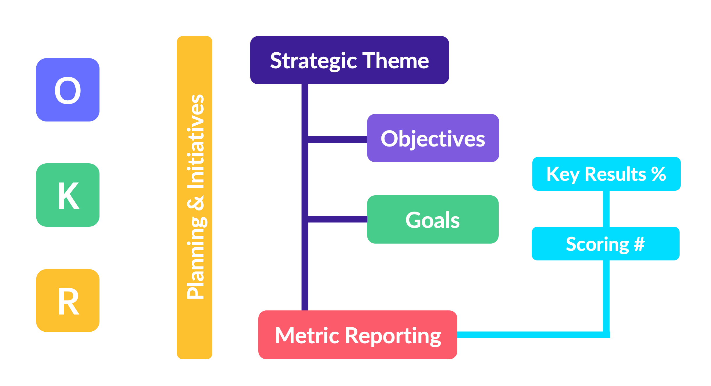 OKR Hub : The Digital Project